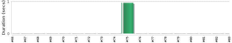 [Method Execution Trend Chart]