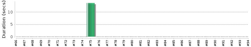 [Method Execution Trend Chart]