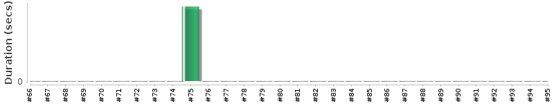 [Method Execution Trend Chart]