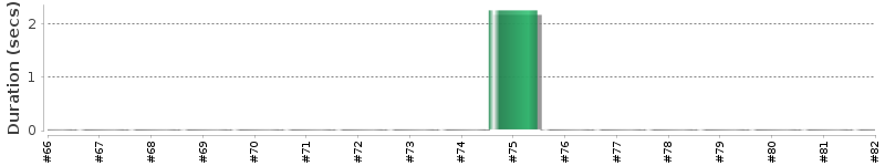 [Method Execution Trend Chart]