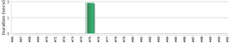[Method Execution Trend Chart]