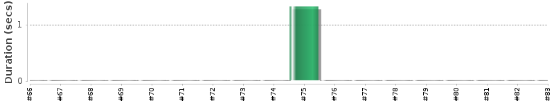 [Method Execution Trend Chart]