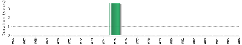[Method Execution Trend Chart]