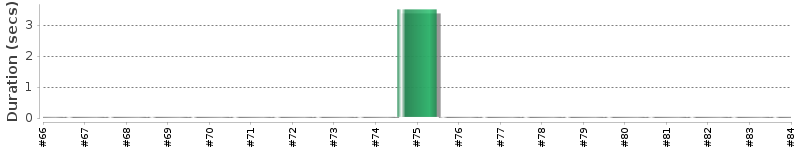 [Method Execution Trend Chart]