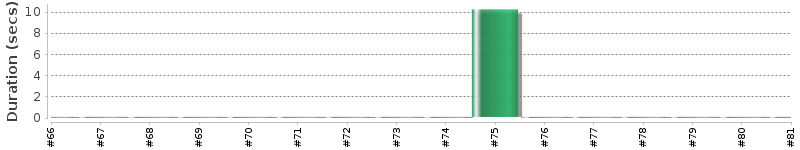 [Method Execution Trend Chart]
