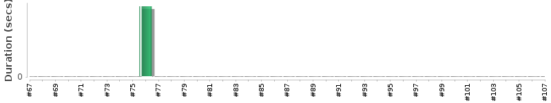[Method Execution Trend Chart]
