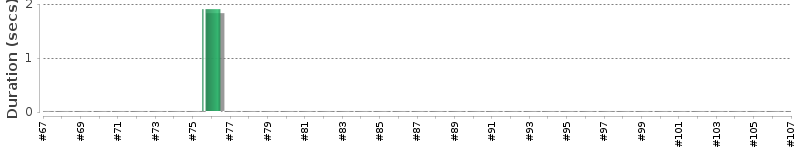 [Method Execution Trend Chart]
