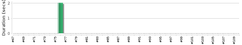 [Method Execution Trend Chart]
