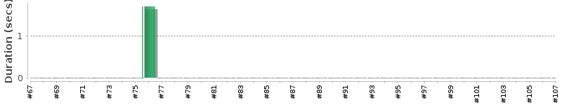 [Method Execution Trend Chart]