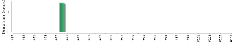 [Method Execution Trend Chart]