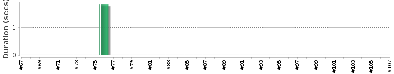 [Method Execution Trend Chart]