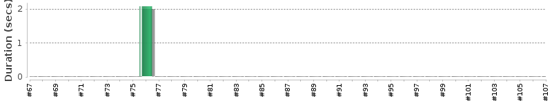 [Method Execution Trend Chart]