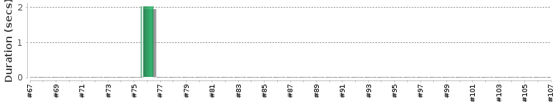 [Method Execution Trend Chart]