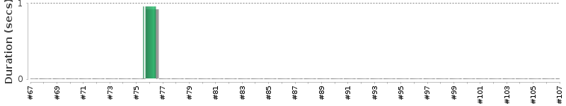 [Method Execution Trend Chart]