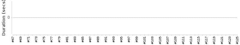 [Method Execution Trend Chart]