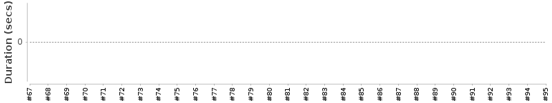 [Method Execution Trend Chart]