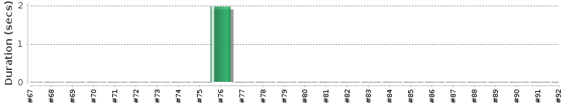 [Method Execution Trend Chart]