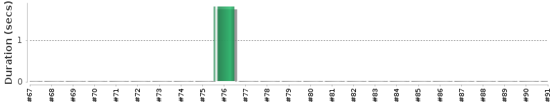 [Method Execution Trend Chart]