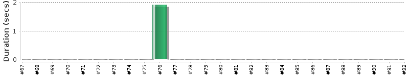 [Method Execution Trend Chart]