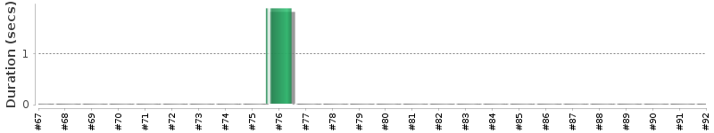 [Method Execution Trend Chart]