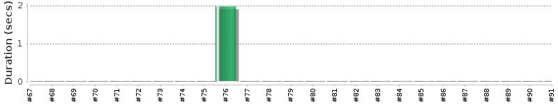[Method Execution Trend Chart]