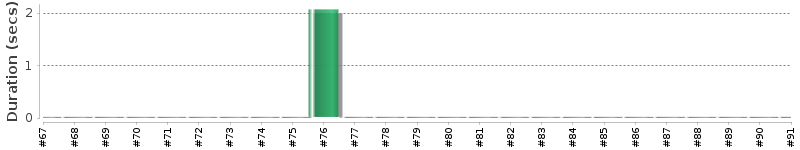 [Method Execution Trend Chart]