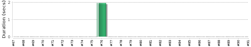 [Method Execution Trend Chart]