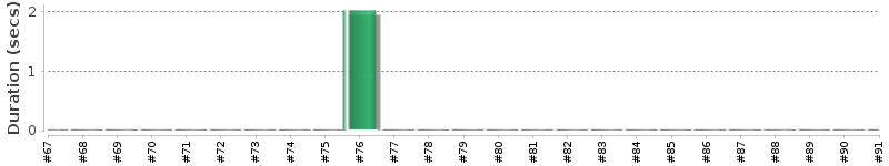 [Method Execution Trend Chart]