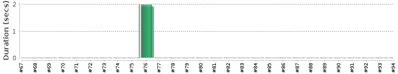 [Method Execution Trend Chart]