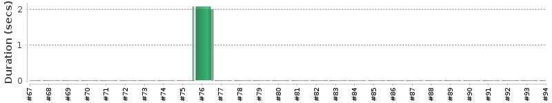 [Method Execution Trend Chart]