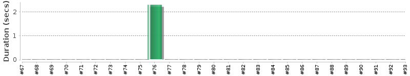 [Method Execution Trend Chart]