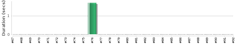[Method Execution Trend Chart]