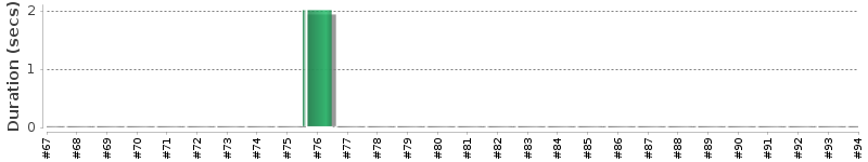 [Method Execution Trend Chart]