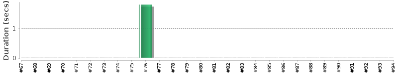 [Method Execution Trend Chart]