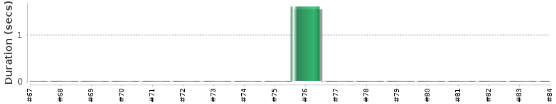 [Method Execution Trend Chart]