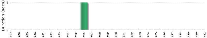 [Method Execution Trend Chart]