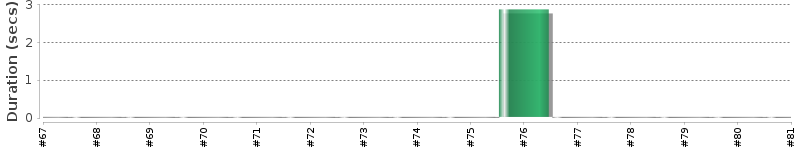 [Method Execution Trend Chart]