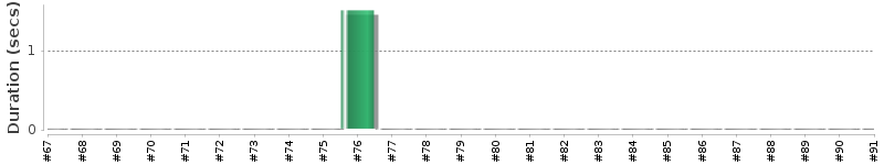 [Method Execution Trend Chart]