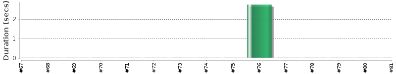 [Method Execution Trend Chart]