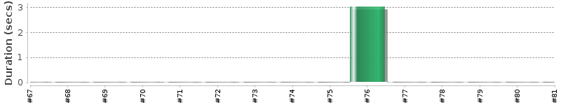 [Method Execution Trend Chart]