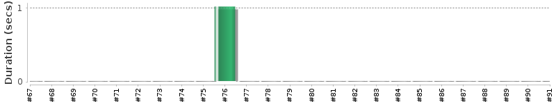 [Method Execution Trend Chart]