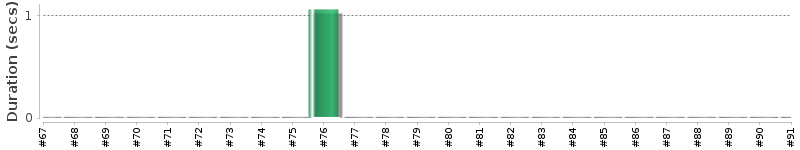 [Method Execution Trend Chart]