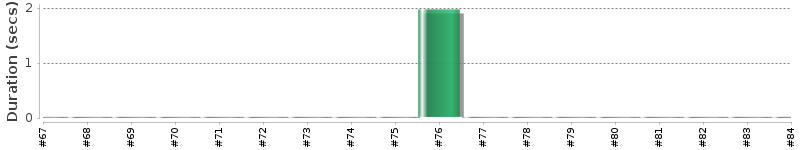 [Method Execution Trend Chart]