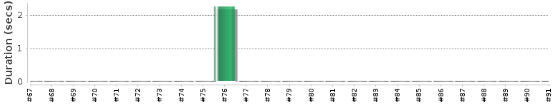 [Method Execution Trend Chart]