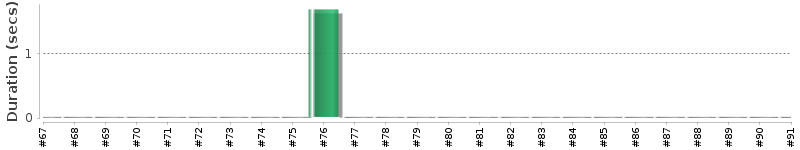 [Method Execution Trend Chart]