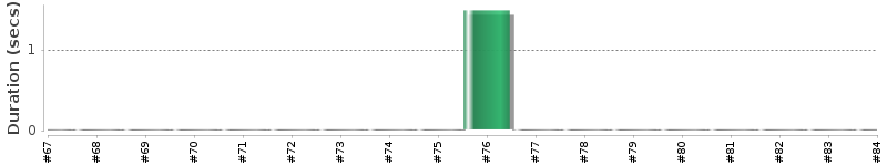 [Method Execution Trend Chart]