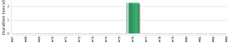[Method Execution Trend Chart]