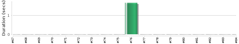[Method Execution Trend Chart]