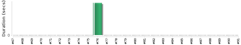 [Method Execution Trend Chart]
