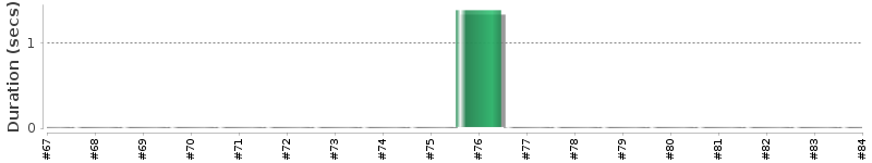 [Method Execution Trend Chart]